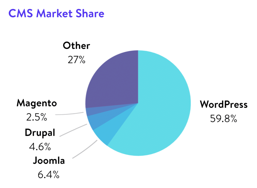 Why do so many people use Drupal instead of WordPress? 2 Why do so many people use Drupal instead of WordPress?
